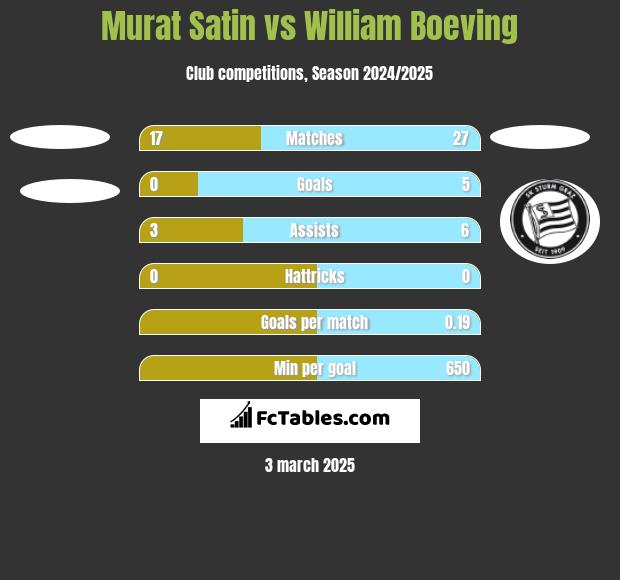 Murat Satin vs William Boeving h2h player stats