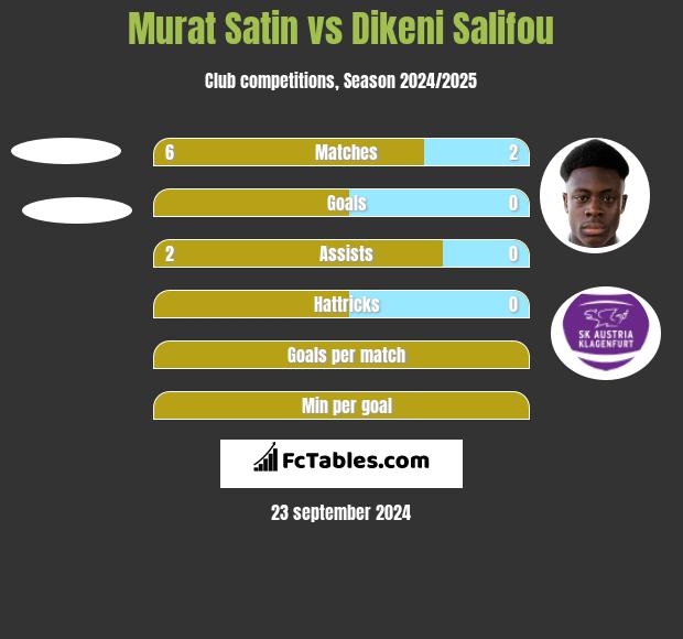 Murat Satin vs Dikeni Salifou h2h player stats