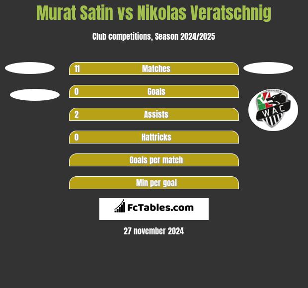 Murat Satin vs Nikolas Veratschnig h2h player stats