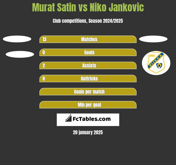 Murat Satin vs Niko Jankovic h2h player stats