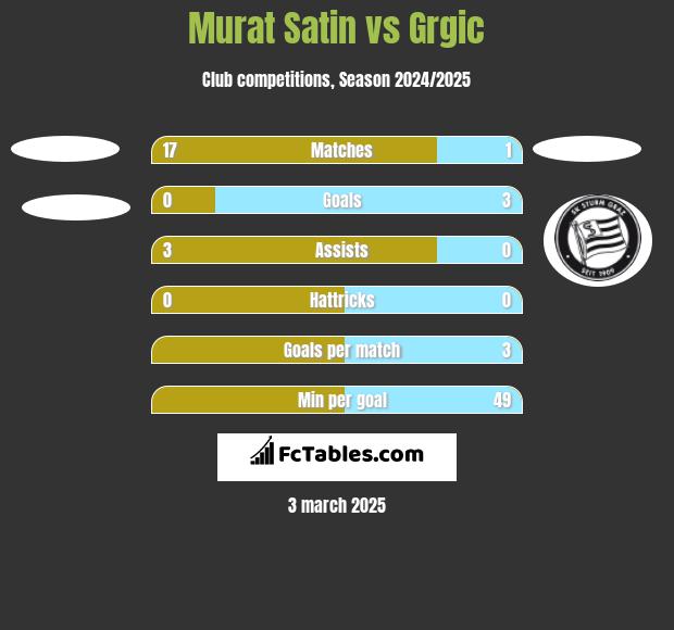 Murat Satin vs Grgic h2h player stats