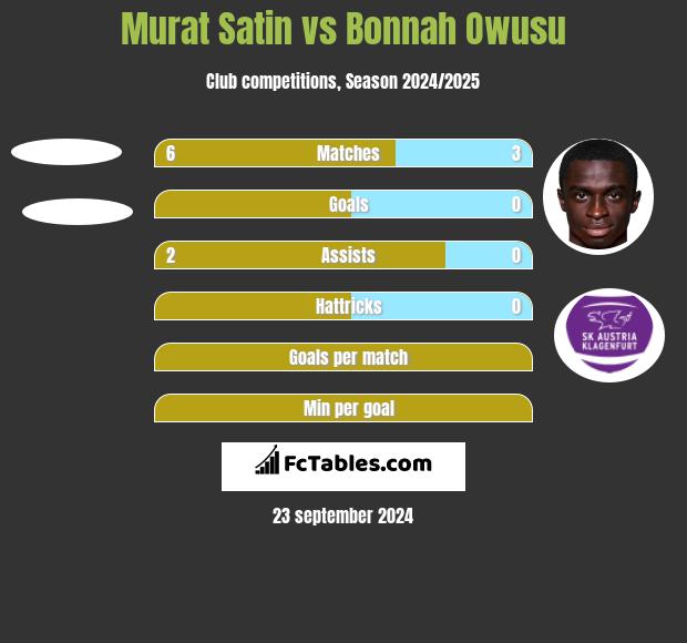 Murat Satin vs Bonnah Owusu h2h player stats