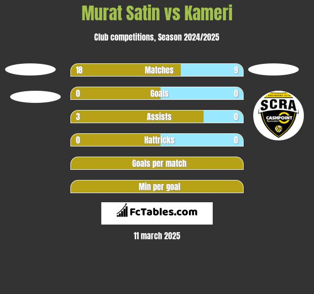 Murat Satin vs Kameri h2h player stats