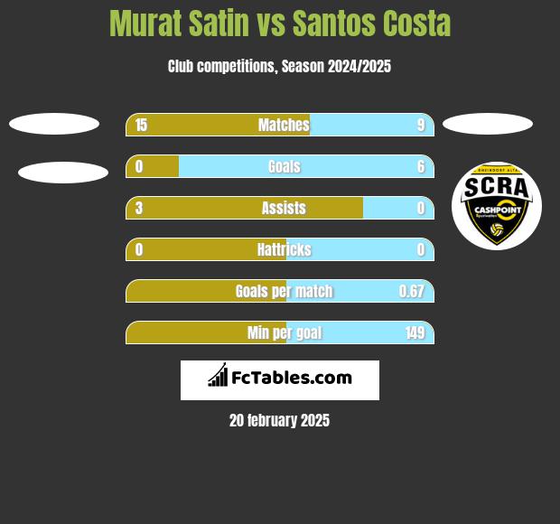 Murat Satin vs Santos Costa h2h player stats