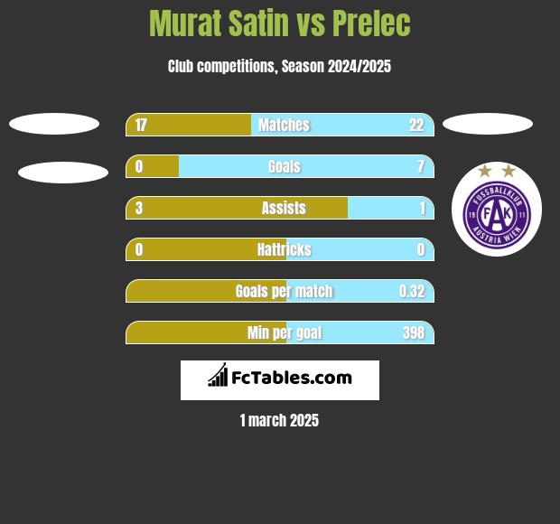 Murat Satin vs Prelec h2h player stats