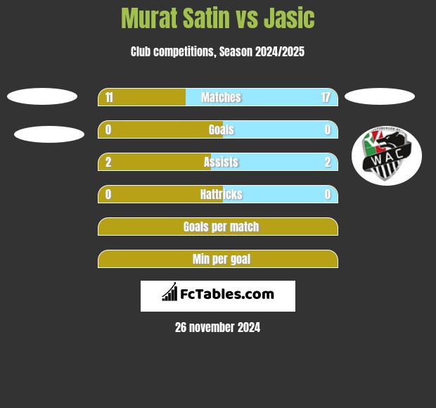 Murat Satin vs Jasic h2h player stats