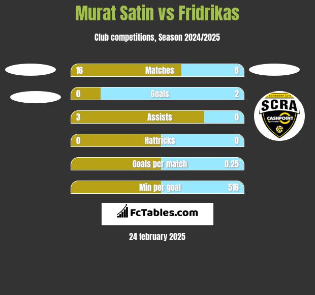 Murat Satin vs Fridrikas h2h player stats