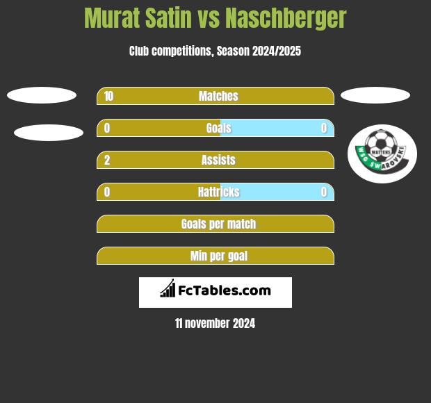 Murat Satin vs Naschberger h2h player stats