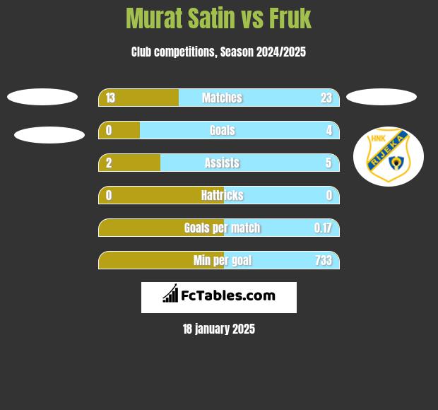 Murat Satin vs Fruk h2h player stats