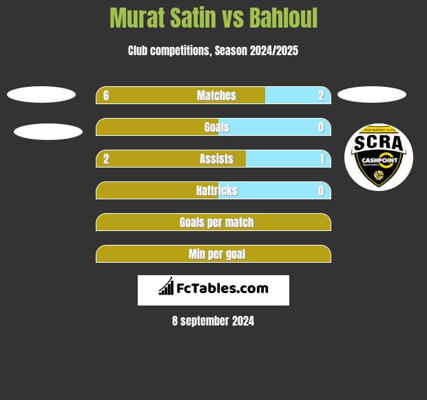 Murat Satin vs Bahloul h2h player stats