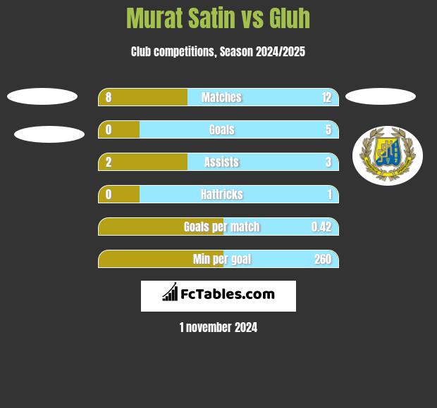 Murat Satin vs Gluh h2h player stats