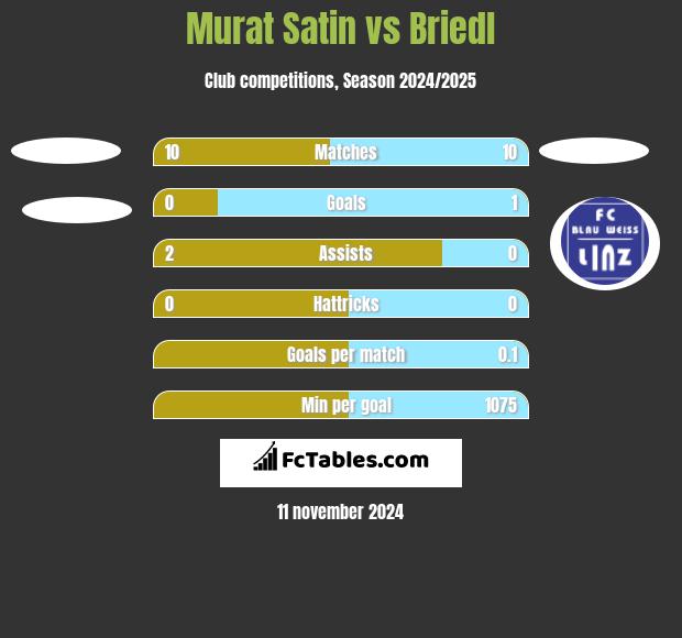 Murat Satin vs Briedl h2h player stats