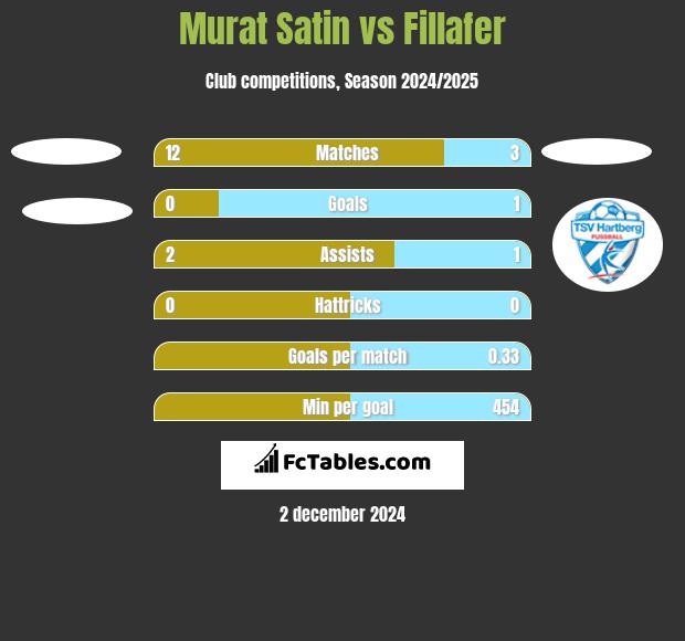 Murat Satin vs Fillafer h2h player stats