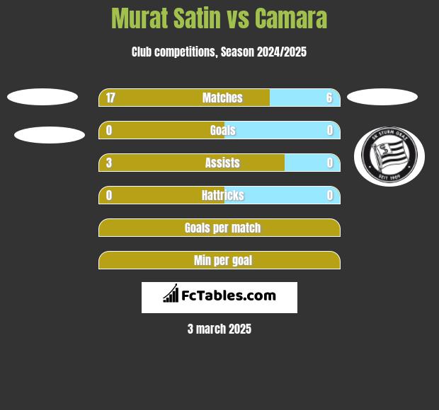 Murat Satin vs Camara h2h player stats