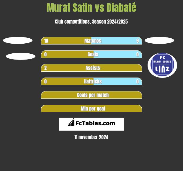 Murat Satin vs Diabaté h2h player stats