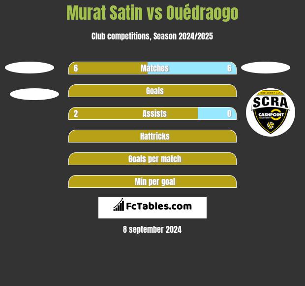 Murat Satin vs Ouédraogo h2h player stats