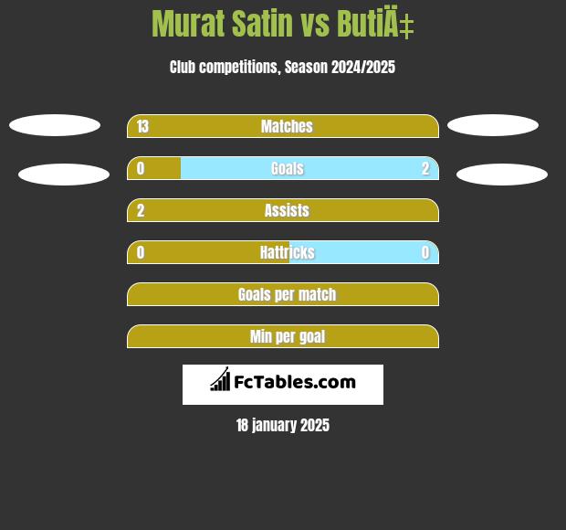 Murat Satin vs ButiÄ‡ h2h player stats