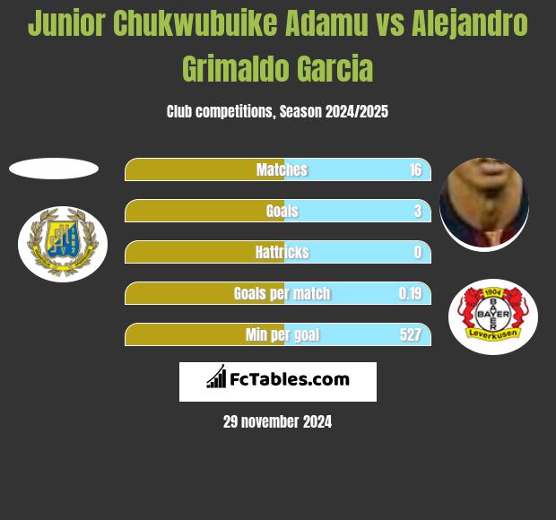 Junior Chukwubuike Adamu vs Alejandro Grimaldo Garcia h2h player stats