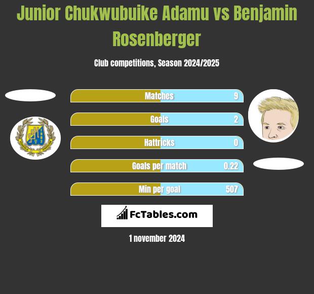 Junior Chukwubuike Adamu vs Benjamin Rosenberger h2h player stats