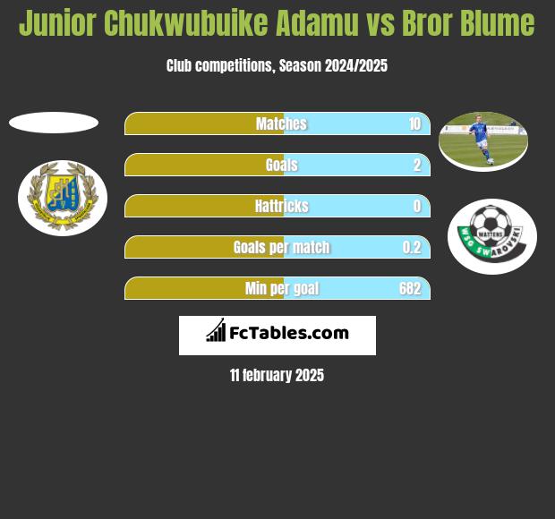 Junior Chukwubuike Adamu vs Bror Blume h2h player stats