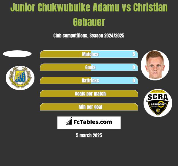 Junior Chukwubuike Adamu vs Christian Gebauer h2h player stats