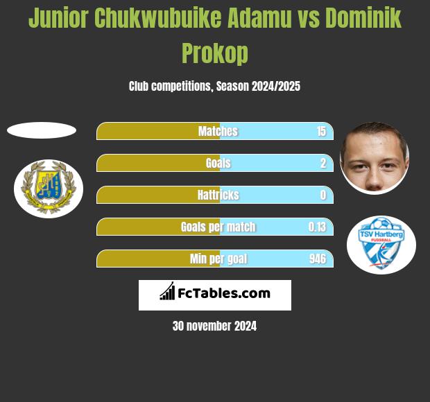 Junior Chukwubuike Adamu vs Dominik Prokop h2h player stats