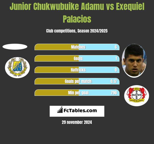 Junior Chukwubuike Adamu vs Exequiel Palacios h2h player stats