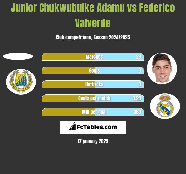 Junior Chukwubuike Adamu vs Federico Valverde h2h player stats