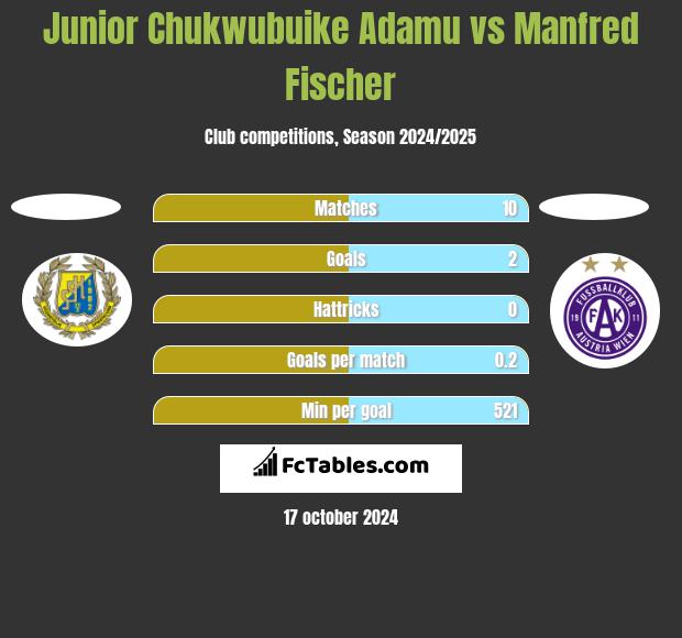 Junior Chukwubuike Adamu vs Manfred Fischer h2h player stats