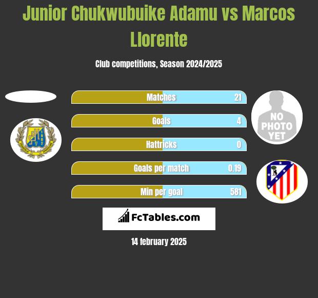 Junior Chukwubuike Adamu vs Marcos Llorente h2h player stats