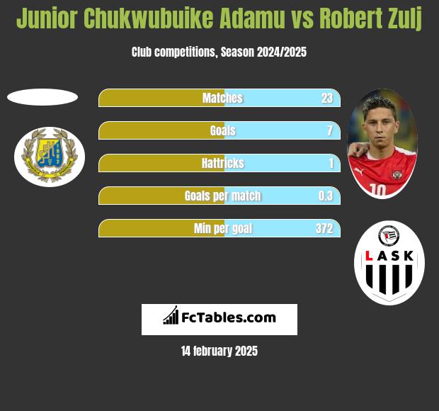 Junior Chukwubuike Adamu vs Robert Zulj h2h player stats