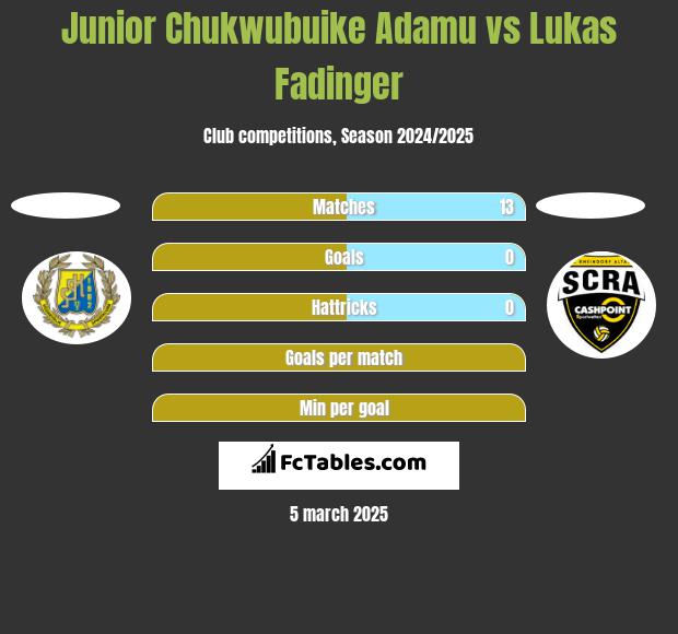 Junior Chukwubuike Adamu vs Lukas Fadinger h2h player stats