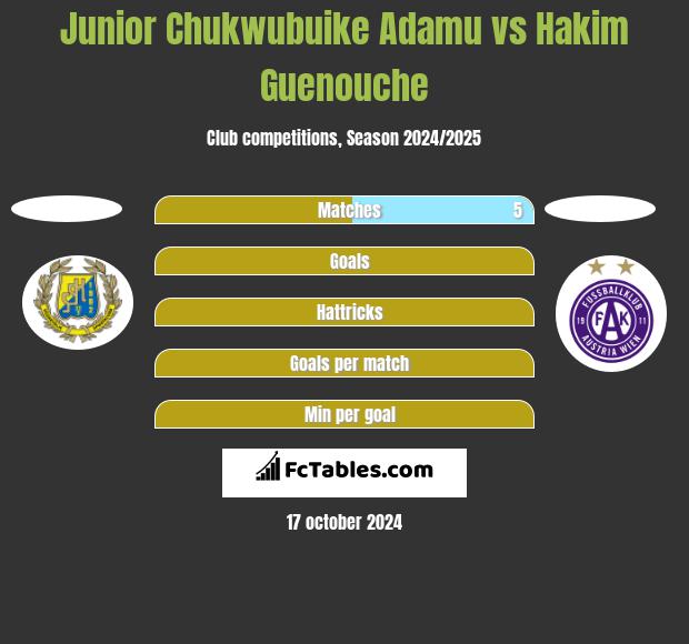 Junior Chukwubuike Adamu vs Hakim Guenouche h2h player stats