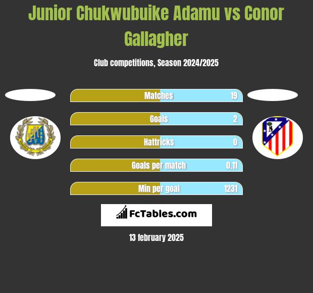 Junior Chukwubuike Adamu vs Conor Gallagher h2h player stats