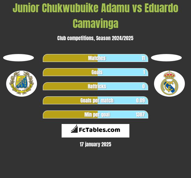 Junior Chukwubuike Adamu vs Eduardo Camavinga h2h player stats