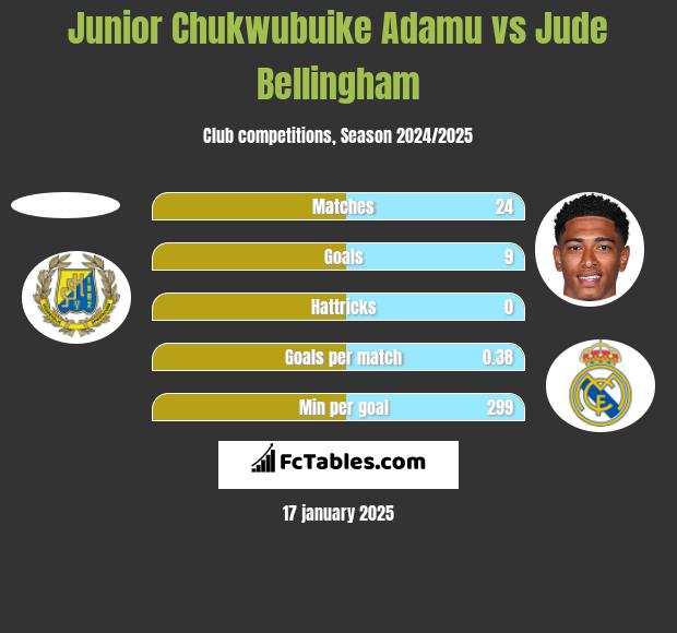 Junior Chukwubuike Adamu vs Jude Bellingham h2h player stats