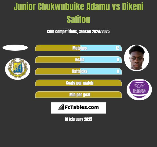 Junior Chukwubuike Adamu vs Dikeni Salifou h2h player stats