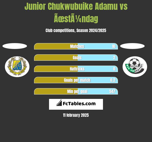 Junior Chukwubuike Adamu vs ÃœstÃ¼ndag h2h player stats