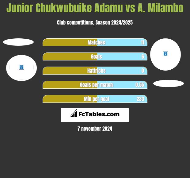 Junior Chukwubuike Adamu vs A. Milambo h2h player stats