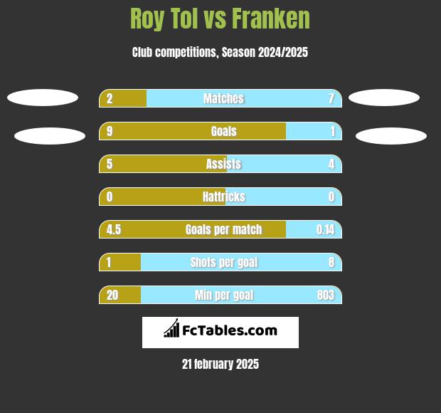 Roy Tol vs Franken h2h player stats