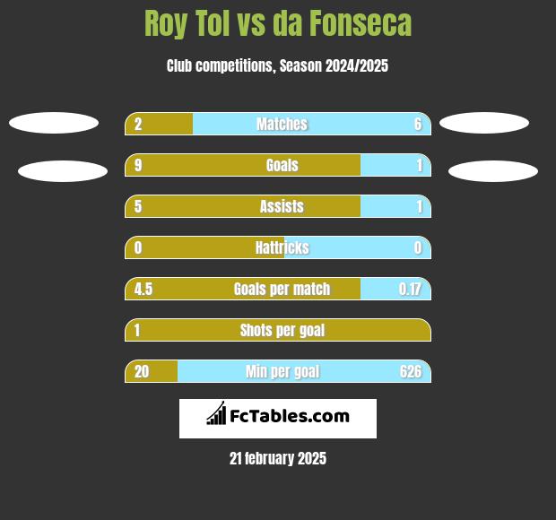 Roy Tol vs da Fonseca h2h player stats