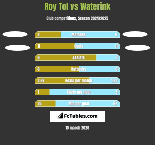 Roy Tol vs Waterink h2h player stats