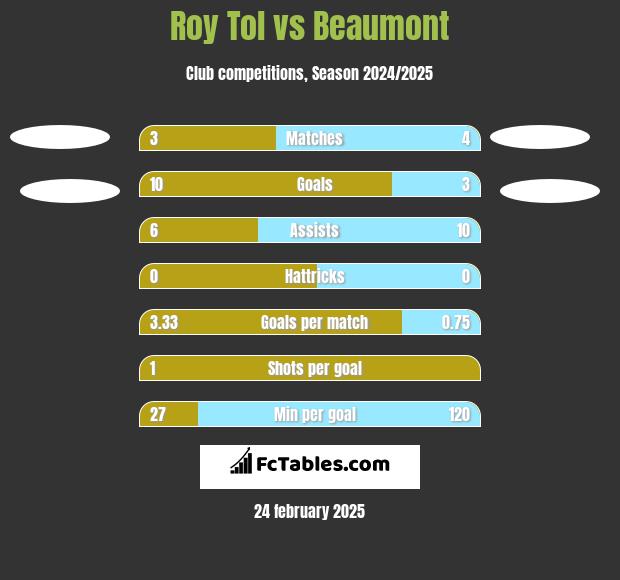 Roy Tol vs Beaumont h2h player stats