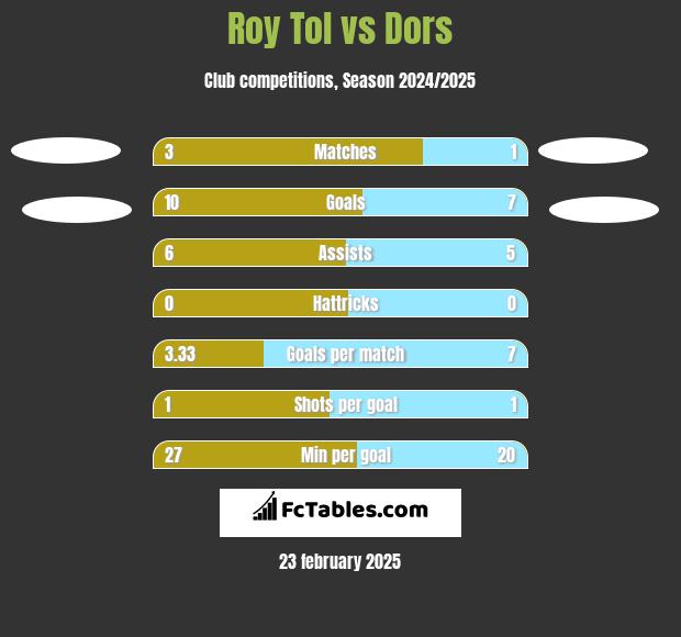 Roy Tol vs Dors h2h player stats