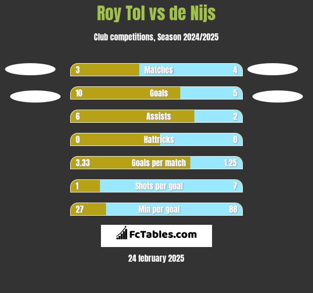 Roy Tol vs de Nijs h2h player stats