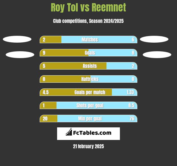 Roy Tol vs Reemnet h2h player stats