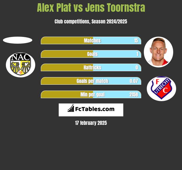 Alex Plat vs Jens Toornstra h2h player stats