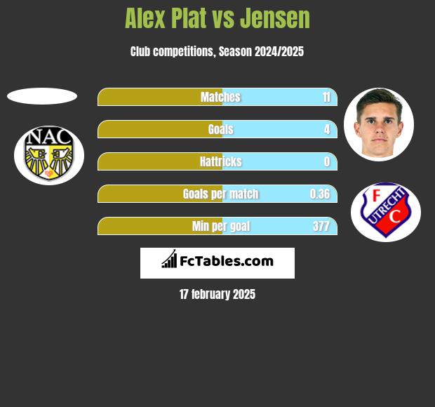 Alex Plat vs Jensen h2h player stats