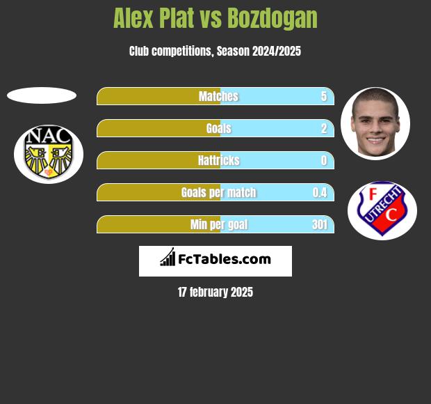 Alex Plat vs Bozdogan h2h player stats