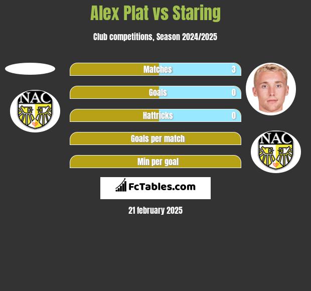 Alex Plat vs Staring h2h player stats